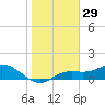 Placida tide chart for Friday, December 29, 2023