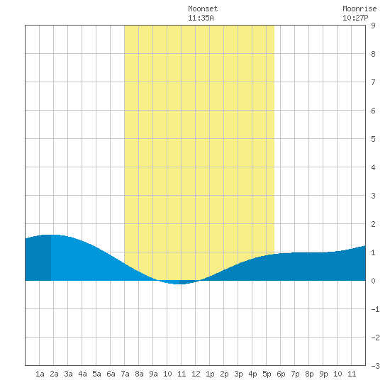 Placida tide chart for Saturday, December 2, 2023