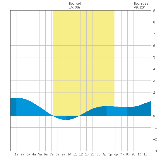 Placida tide chart for Saturday, December 30, 2023