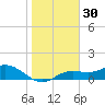 Placida tide chart for Saturday, December 30, 2023
