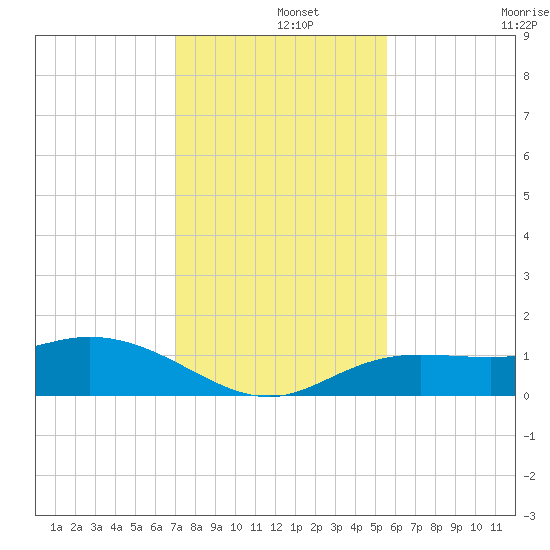 Placida tide chart for Sunday, December 3, 2023