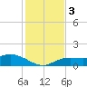 Placida tide chart for Sunday, December 3, 2023