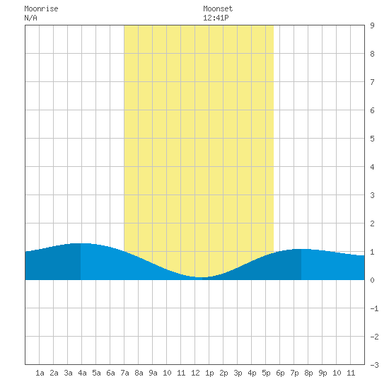 Placida tide chart for Monday, December 4, 2023