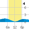 Placida tide chart for Monday, December 4, 2023