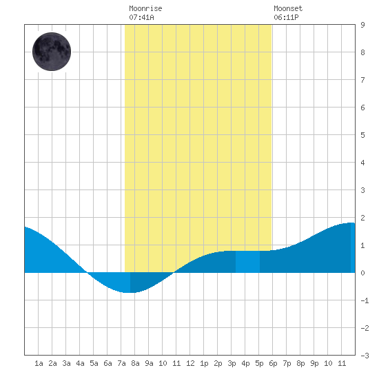 Placida tide chart for Thursday, January 11, 2024