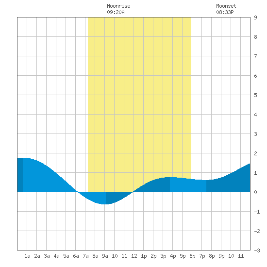 Placida tide chart for Saturday, January 13, 2024