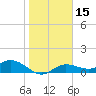 Placida tide chart for Monday, January 15, 2024