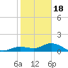 Placida tide chart for Thursday, January 18, 2024