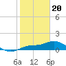 Placida tide chart for Saturday, January 20, 2024