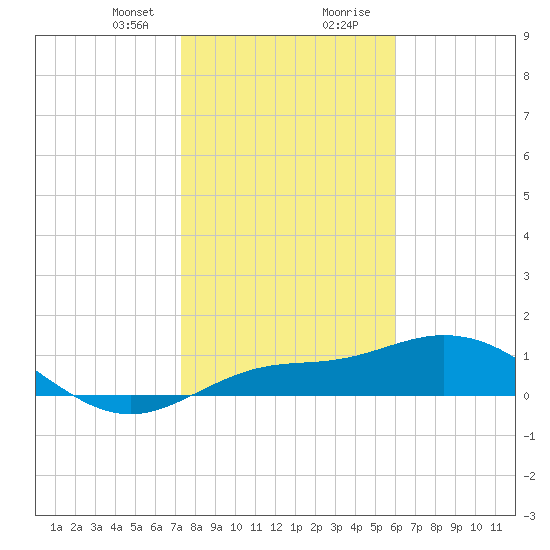 Placida tide chart for Sunday, January 21, 2024