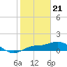 Placida tide chart for Sunday, January 21, 2024