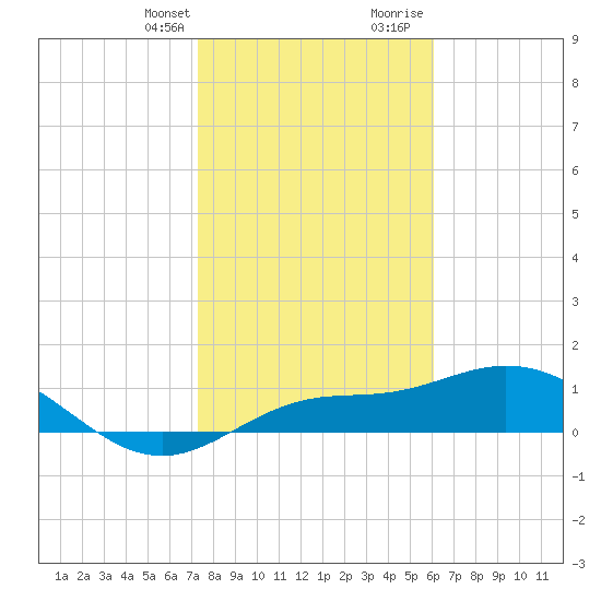 Placida tide chart for Monday, January 22, 2024