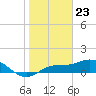 Placida tide chart for Tuesday, January 23, 2024