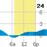 Placida tide chart for Wednesday, January 24, 2024
