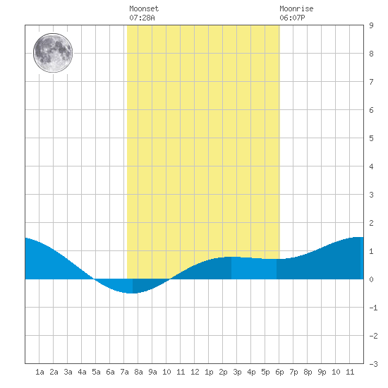 Placida tide chart for Thursday, January 25, 2024