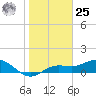 Placida tide chart for Thursday, January 25, 2024