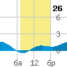 Placida tide chart for Friday, January 26, 2024