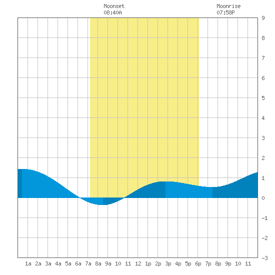 Placida tide chart for Saturday, January 27, 2024