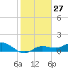 Placida tide chart for Saturday, January 27, 2024
