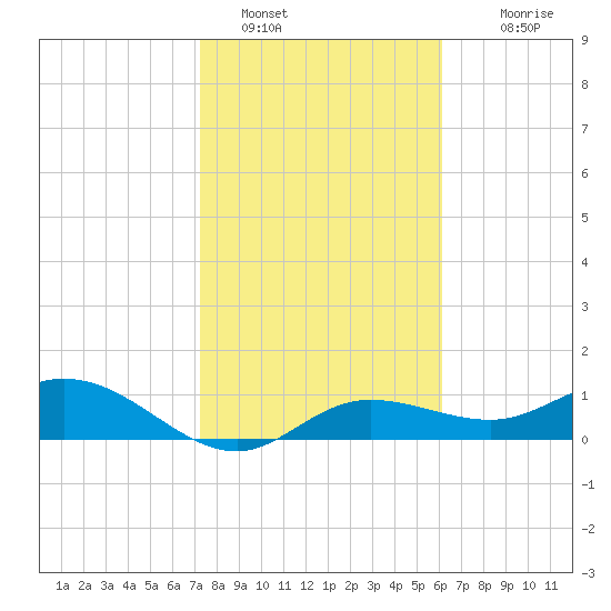 Placida tide chart for Sunday, January 28, 2024