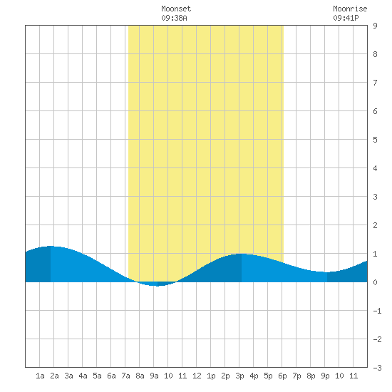 Placida tide chart for Monday, January 29, 2024