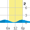Placida tide chart for Tuesday, January 2, 2024