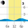 Placida tide chart for Wednesday, January 3, 2024