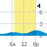Placida tide chart for Thursday, January 4, 2024
