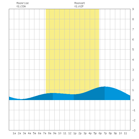 Placida tide chart for Friday, January 5, 2024