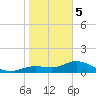 Placida tide chart for Friday, January 5, 2024