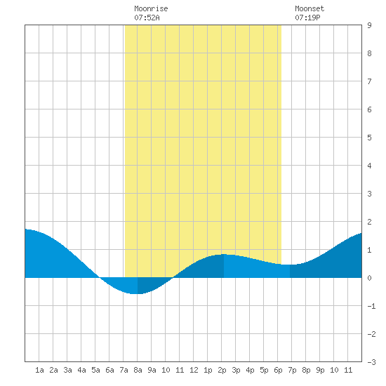 Placida tide chart for Saturday, February 10, 2024