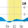 Placida tide chart for Saturday, February 10, 2024