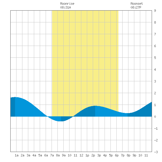 Placida tide chart for Sunday, February 11, 2024