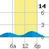 Placida tide chart for Wednesday, February 14, 2024