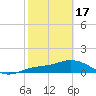 Placida tide chart for Saturday, February 17, 2024