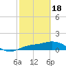 Placida tide chart for Sunday, February 18, 2024