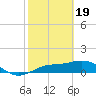 Placida tide chart for Monday, February 19, 2024