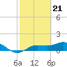 Placida tide chart for Wednesday, February 21, 2024