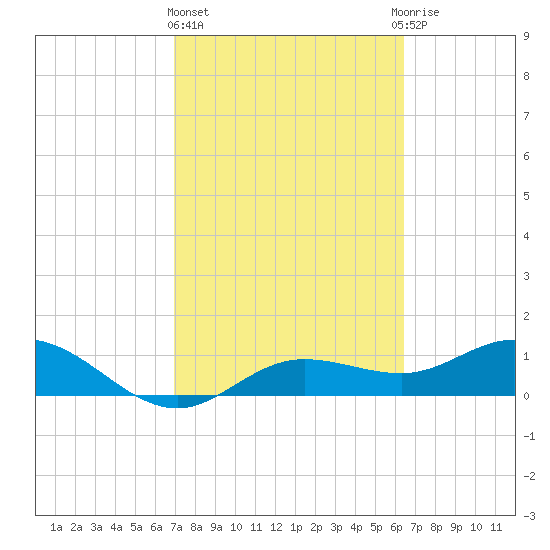 Placida tide chart for Friday, February 23, 2024