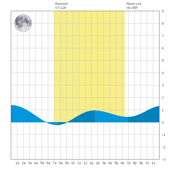 Placida tide chart for Saturday, February 24, 2024