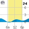 Placida tide chart for Saturday, February 24, 2024