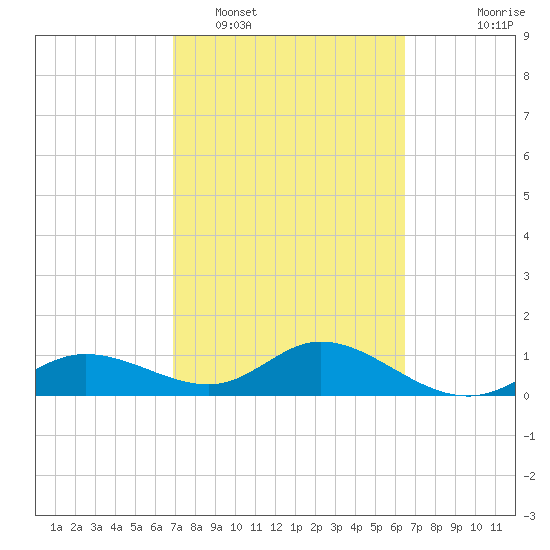 Placida tide chart for Wednesday, February 28, 2024