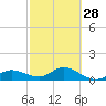 Placida tide chart for Wednesday, February 28, 2024