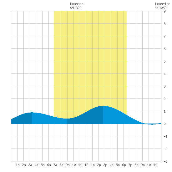 Placida tide chart for Thursday, February 29, 2024