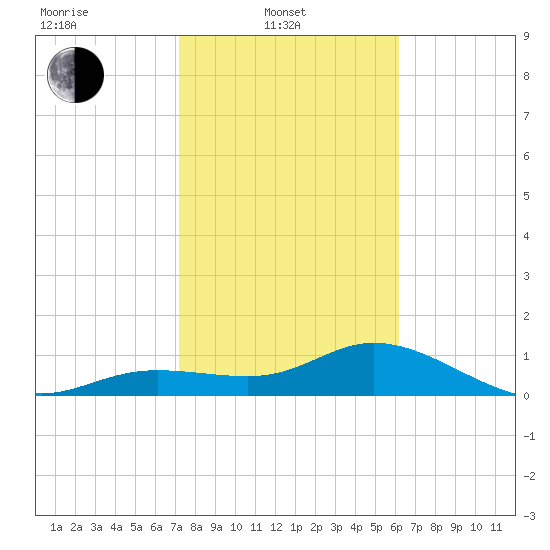 Placida tide chart for Friday, February 2, 2024