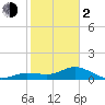 Placida tide chart for Friday, February 2, 2024