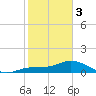 Placida tide chart for Saturday, February 3, 2024