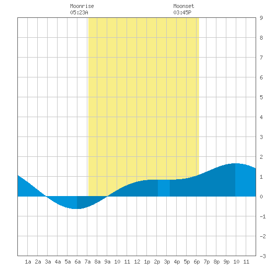 Placida tide chart for Wednesday, February 7, 2024