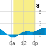 Placida tide chart for Thursday, February 8, 2024