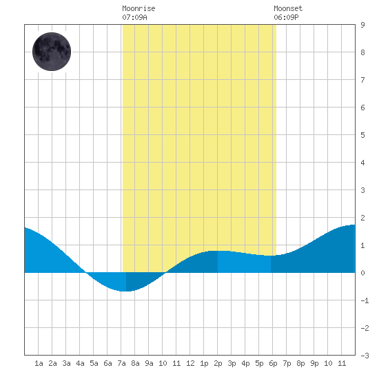 Placida tide chart for Friday, February 9, 2024